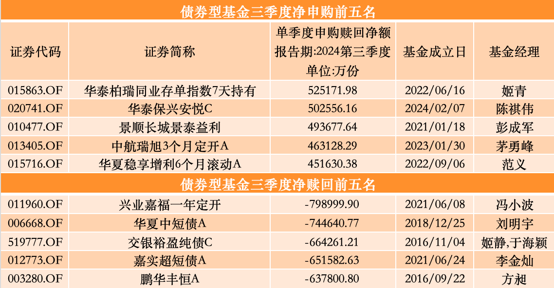 三季度股基、QDII获净申购，多位明星基金经理业绩回暖却遭净赎回-第6张图片-我爱旅游网