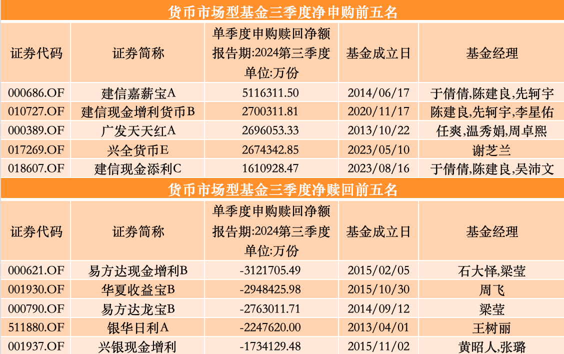 三季度股基、QDII获净申购，多位明星基金经理业绩回暖却遭净赎回-第7张图片-我爱旅游网