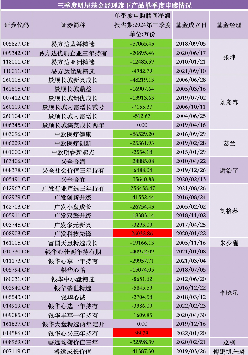 三季度股基、QDII获净申购，多位明星基金经理业绩回暖却遭净赎回-第8张图片-我爱旅游网