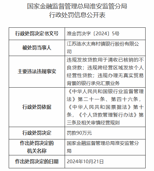 江苏涟水太商村镇银行被罚90万元：因违规发放贷款用于清收已核销的不良贷款等违法违规行为-第1张图片-我爱旅游网