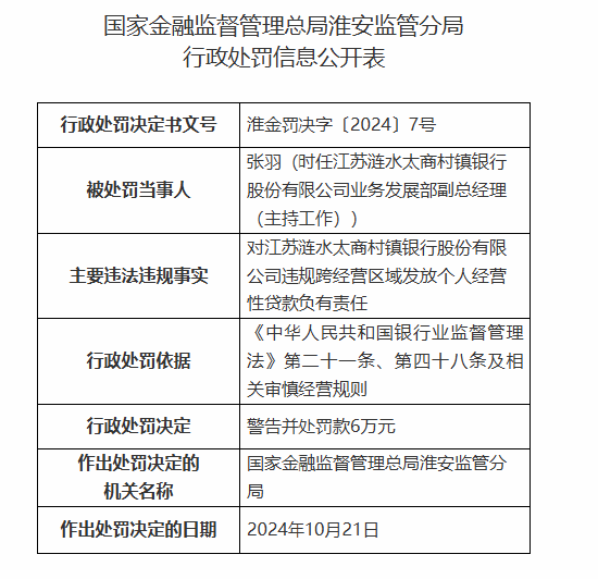 江苏涟水太商村镇银行被罚90万元：因违规发放贷款用于清收已核销的不良贷款等违法违规行为-第3张图片-我爱旅游网