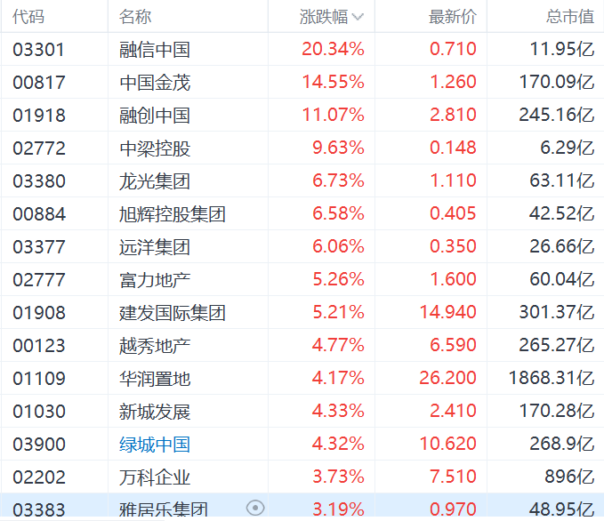 内房股集体上涨，中国金茂涨14%，六大行明起实施存量房贷利率调整新机制-第1张图片-我爱旅游网