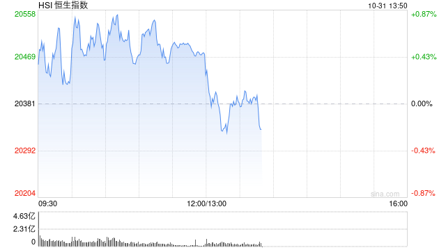 午评：港股恒指涨0.47% 恒生科指涨0.88%中资券商、内房股高涨-第2张图片-我爱旅游网