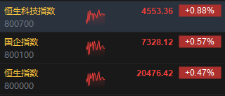 午评：港股恒指涨0.47% 恒生科指涨0.88%中资券商、内房股高涨-第3张图片-我爱旅游网