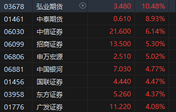 午评：港股恒指涨0.47% 恒生科指涨0.88%中资券商、内房股高涨-第4张图片-我爱旅游网