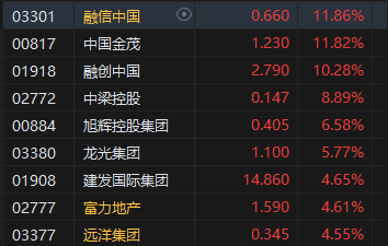 午评：港股恒指涨0.47% 恒生科指涨0.88%中资券商、内房股高涨-第5张图片-我爱旅游网