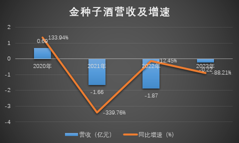 金种子酒营收创近20年单季度新低，何秀侠“翻倍”幻想破灭-第1张图片-我爱旅游网