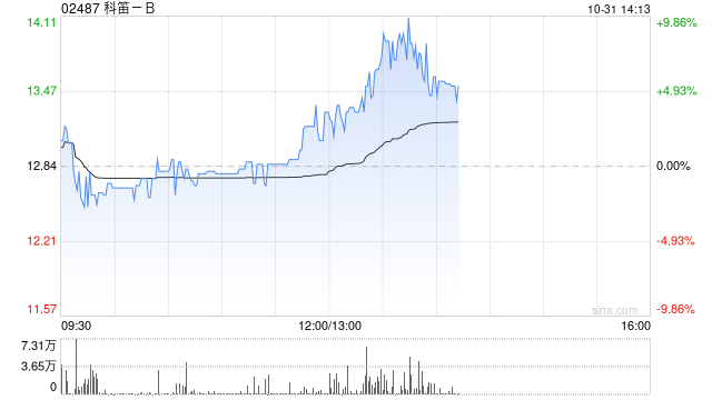 科笛-B前三季度已商业化产品的收入约1.489亿元 同比增长约129.9%-第1张图片-我爱旅游网