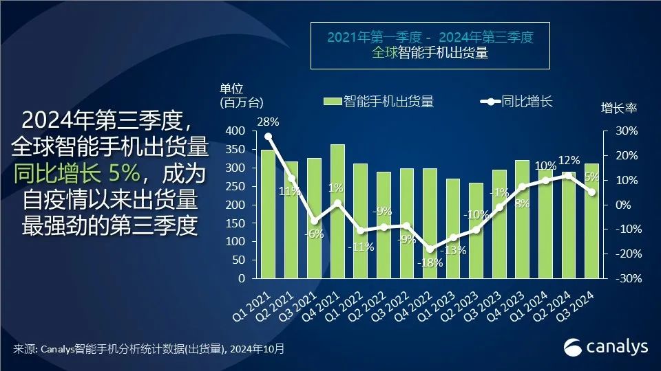 Canalys：三季度全球智能手机出货量同比增长5%达3.1亿台 三星拔得头筹-第1张图片-我爱旅游网