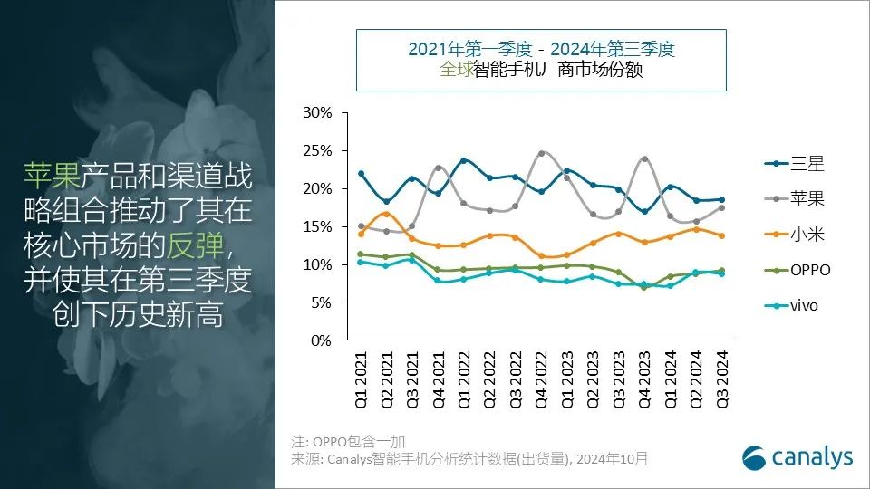 Canalys：三季度全球智能手机出货量同比增长5%达3.1亿台 三星拔得头筹-第2张图片-我爱旅游网