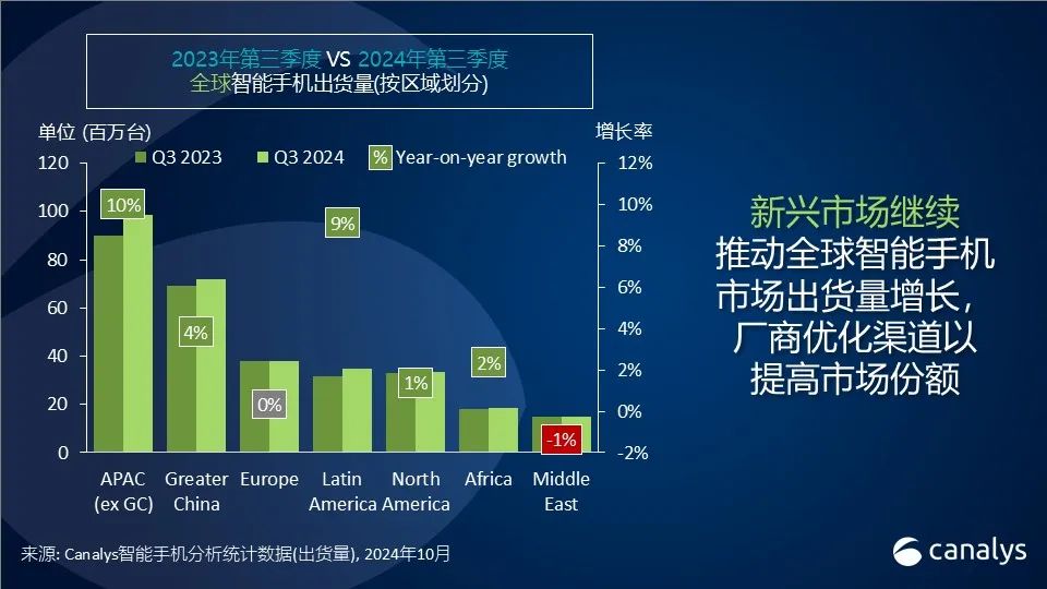 Canalys：三季度全球智能手机出货量同比增长5%达3.1亿台 三星拔得头筹-第3张图片-我爱旅游网