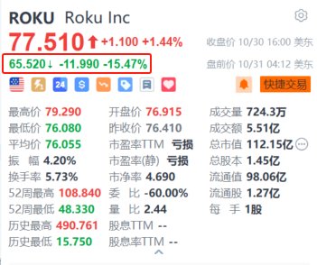 Roku盘前跌超15% Q3录得净亏损903万美元 平均每用户收入同比持平-第1张图片-我爱旅游网