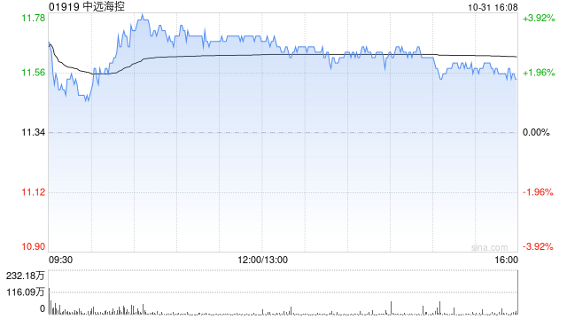 大摩：予中远海控“减持”评级 目标价8.5港元-第1张图片-我爱旅游网