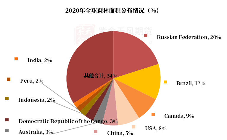 【原木专题】木本水源：原木期货上市预热——供需结构篇-第2张图片-我爱旅游网