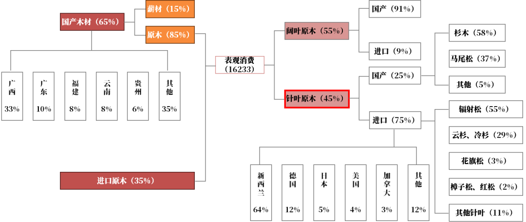 【原木专题】木本水源：原木期货上市预热——供需结构篇-第6张图片-我爱旅游网