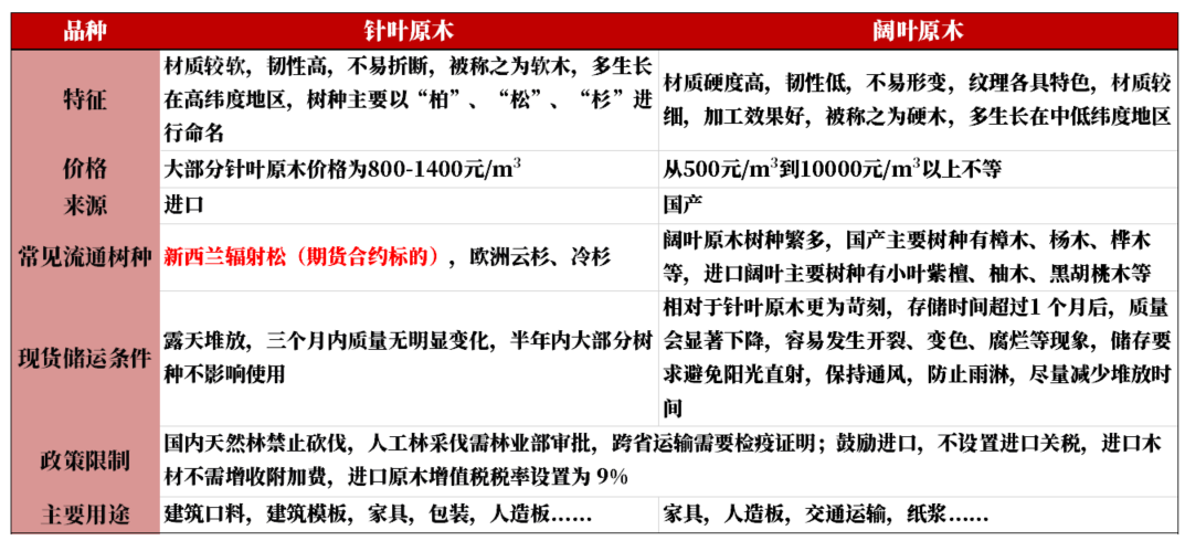 【原木专题】木本水源：原木期货上市预热——供需结构篇-第7张图片-我爱旅游网