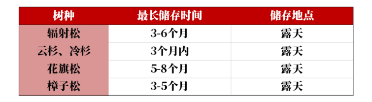 【原木专题】木本水源：原木期货上市预热——供需结构篇-第12张图片-我爱旅游网