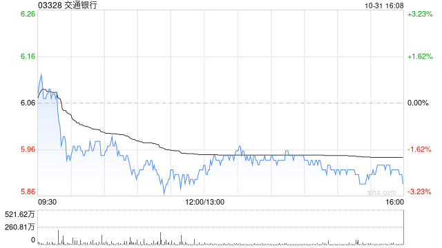 美银证券：降交通银行评级至“中性” 目标价上调至6.08港元-第1张图片-我爱旅游网