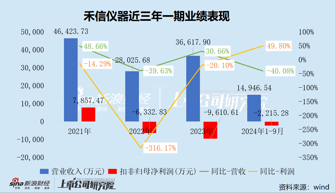 禾信仪器三季度营收大降仍陷亏损阴霾 重大资产重组跨界量子科技是否炒作-第3张图片-我爱旅游网