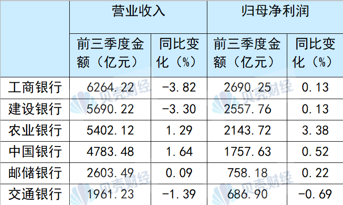 国有六大行前三季度合计净赚超万亿元 不良率“五降一升”-第1张图片-我爱旅游网